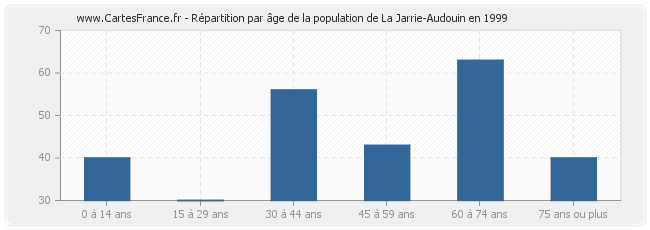 Répartition par âge de la population de La Jarrie-Audouin en 1999